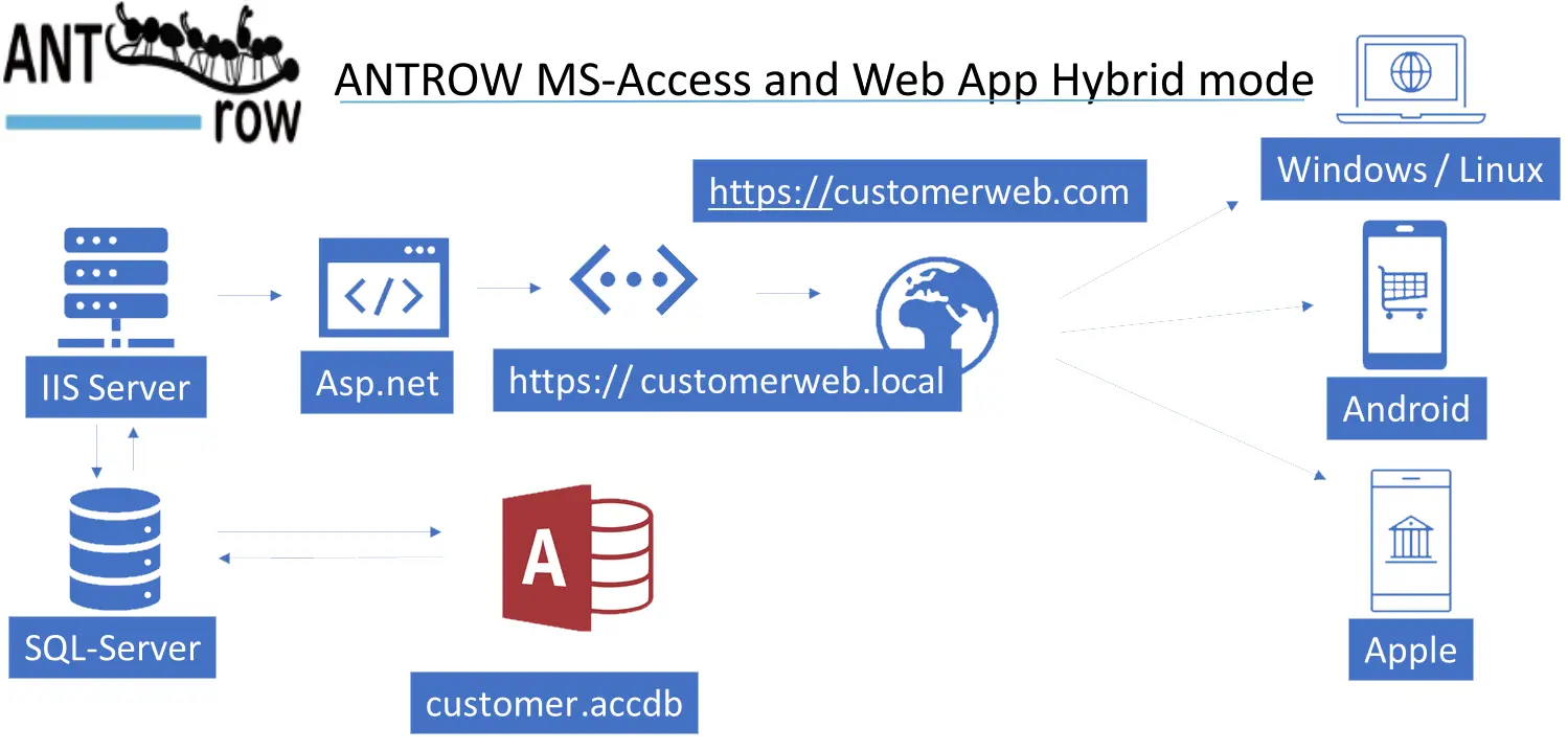 Did you know that you can run the MS-Access application and the migrated Web App at the same time?